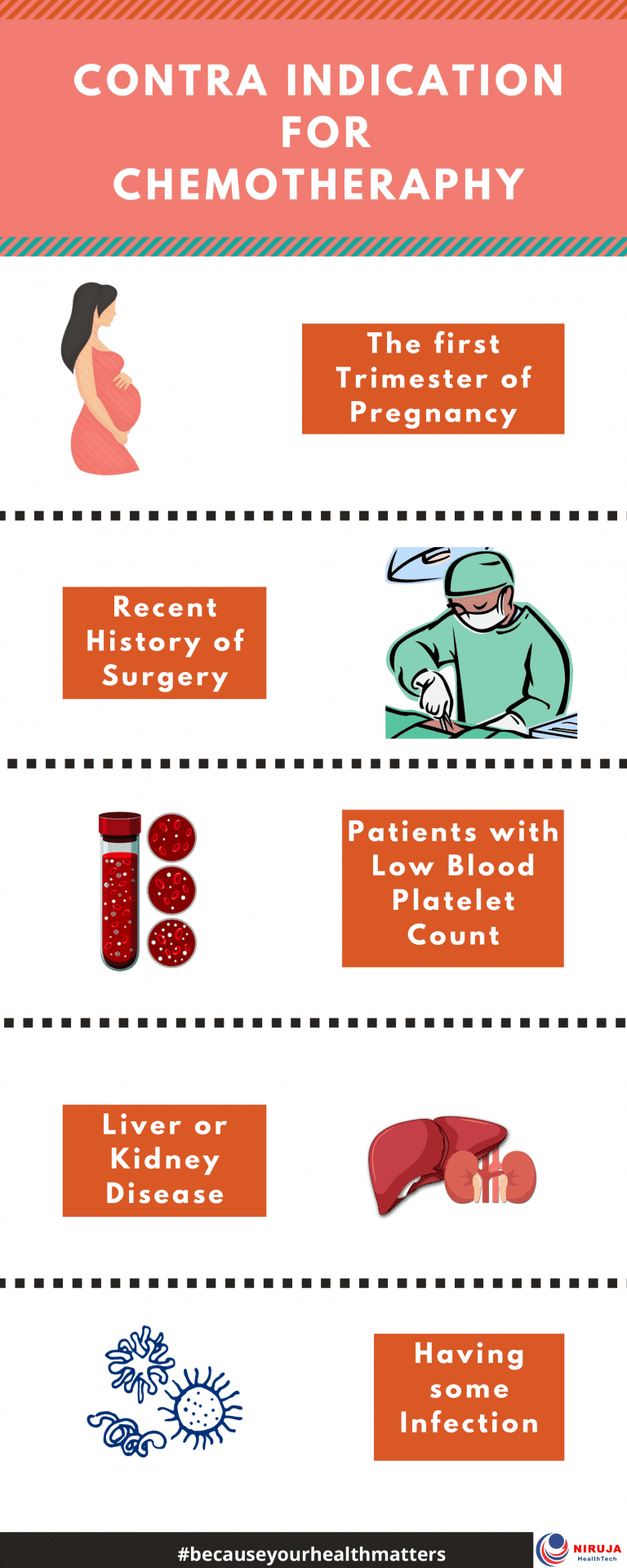 Contraindication for Chemotheraphy