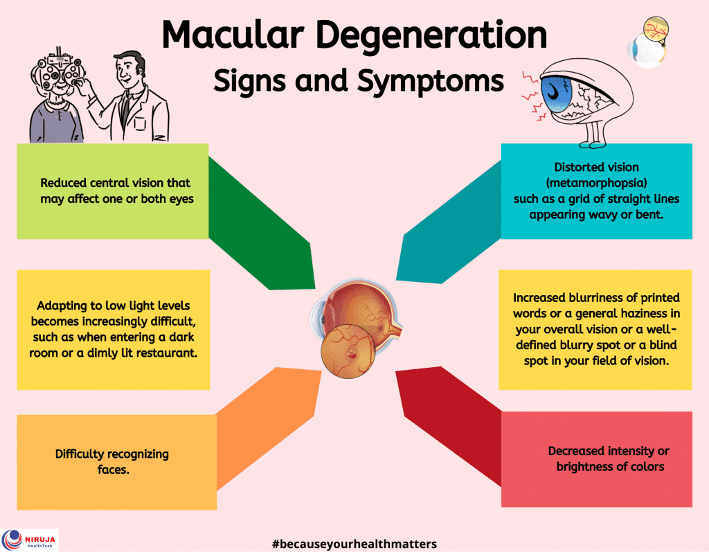 Macular Degeneration: Signs and Symptoms