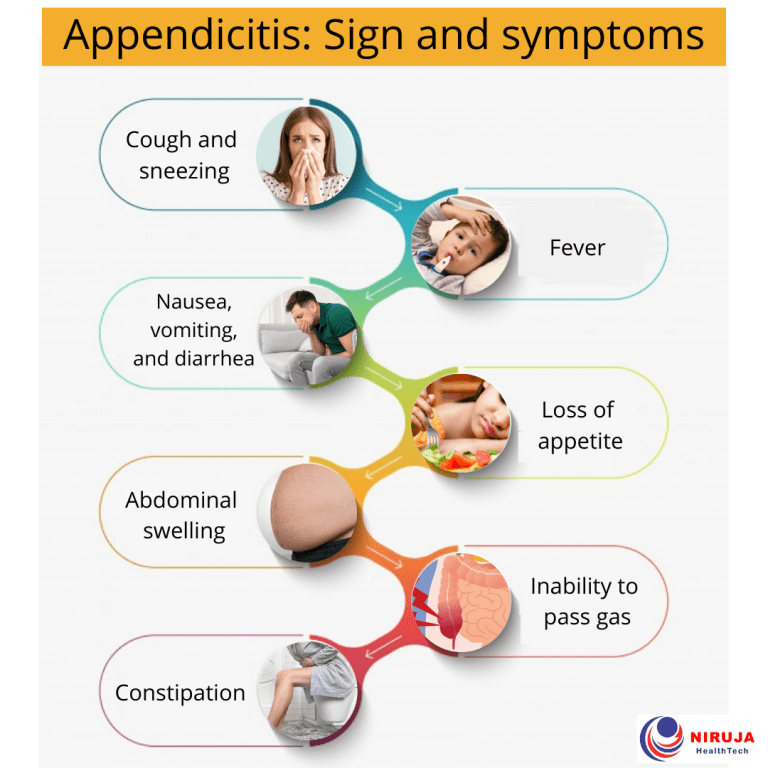 Appendicitis Signs & Symptoms